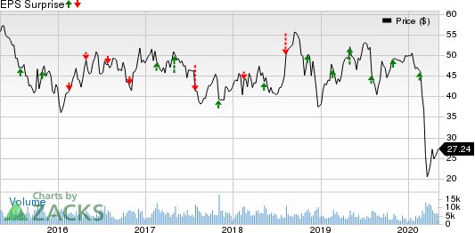 Flowserve Corporation Price and EPS Surprise