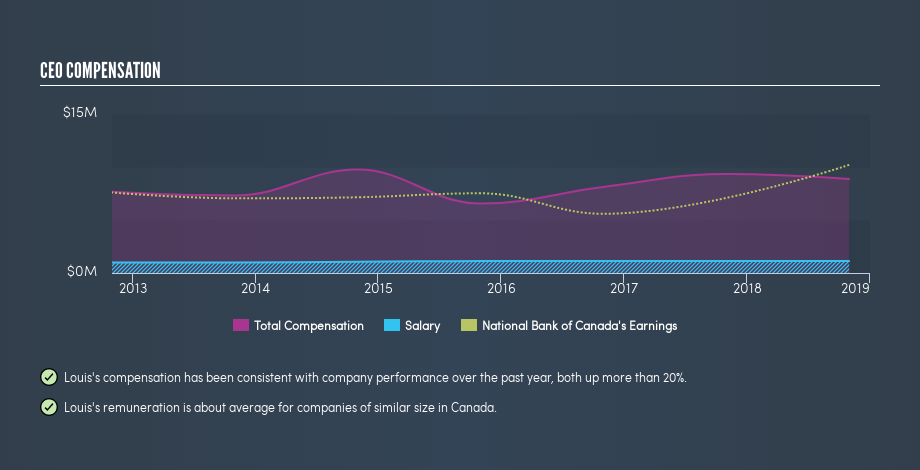 TSX:NA CEO Compensation, August 6th 2019