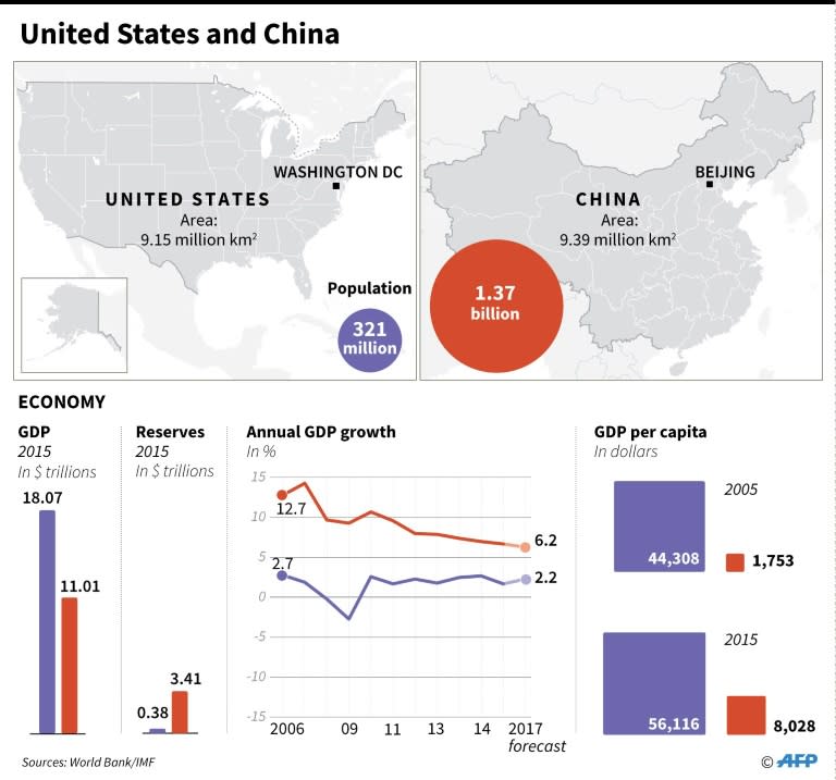 Graphic comparing economic indicators for United States and China