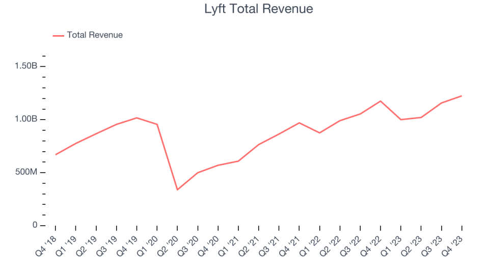 Lyft Total Revenue