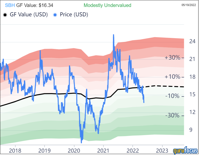 Is Sally Beauty a Value Trap?