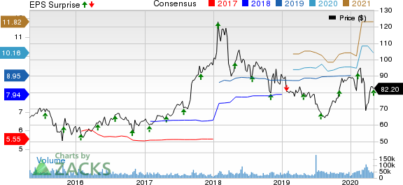 AbbVie Inc. Price, Consensus and EPS Surprise