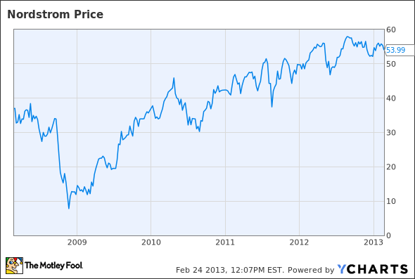 JWN Chart