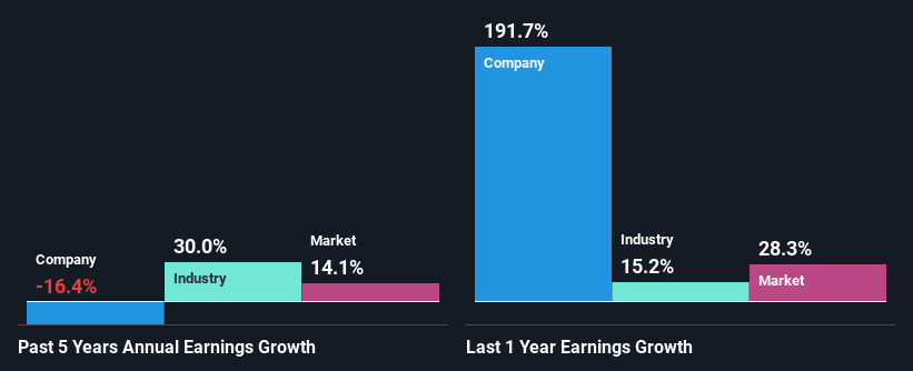 past-earnings-growth