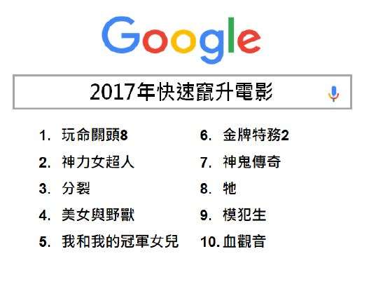 2017年快速竄升電影。（Google提供）