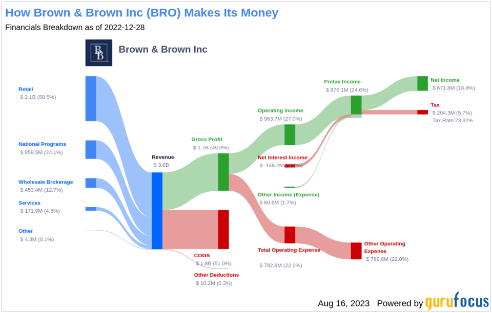 Is Brown & Brown Inc (BRO) Stock Fairly Valued?