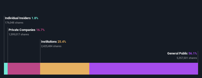 ownership-breakdown