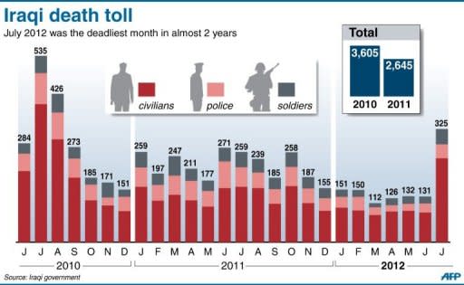 Bar chart showing monthly death toll of Iraqi civilians, police and soldiers since July 2010