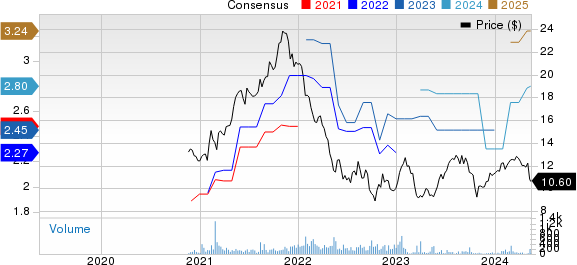 CI Financial Corp. Price and Consensus