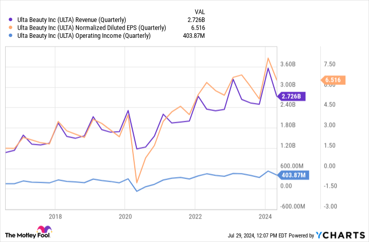 ULTA Revenue (Quarterly) Chart