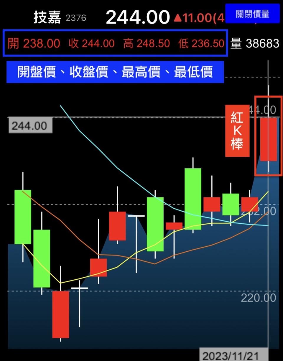 Yahoo奇摩股市App，技嘉（2376）於 2023/11/21 當天的收盤價高於開盤價，所以顯示一根紅 K 棒