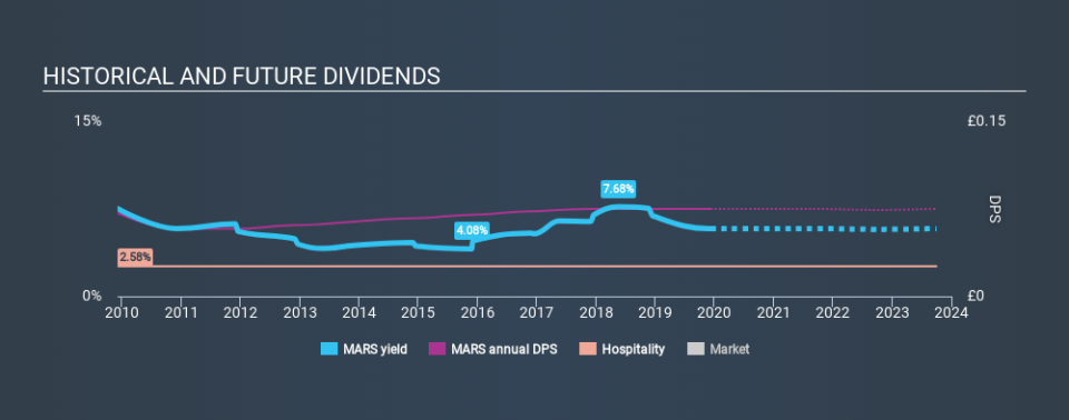 LSE:MARS Historical Dividend Yield, December 8th 2019