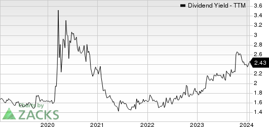 American Financial Group, Inc. Dividend Yield (TTM)