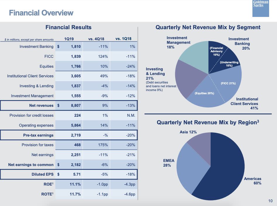 Here's a breakdown for the net revenue for business segments at Goldman Sachs during the first quarter. 