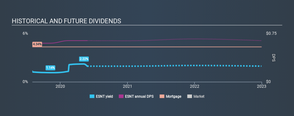 NYSE:ESNT Historical Dividend Yield May 27th 2020