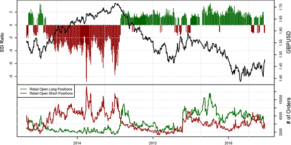 Participation Down by Nearly -40% Versus Monthly Average in GBP/USD