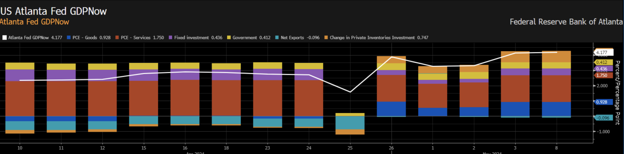 A chart from Bloomberg shows how a rise in private inventory investments has contributed to a pop in the Atlanta Fed's GDP projection tool. 