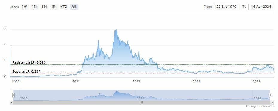 Cardano en un momento crucial de su valor