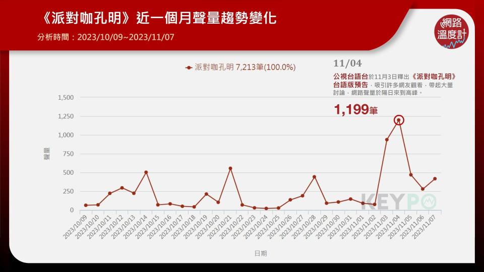 《派對咖孔明》近一個月聲量趨勢變化