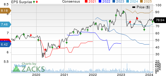 Principal Financial Group, Inc. Price, Consensus and EPS Surprise