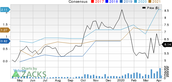 DHT Holdings, Inc. Price and Consensus