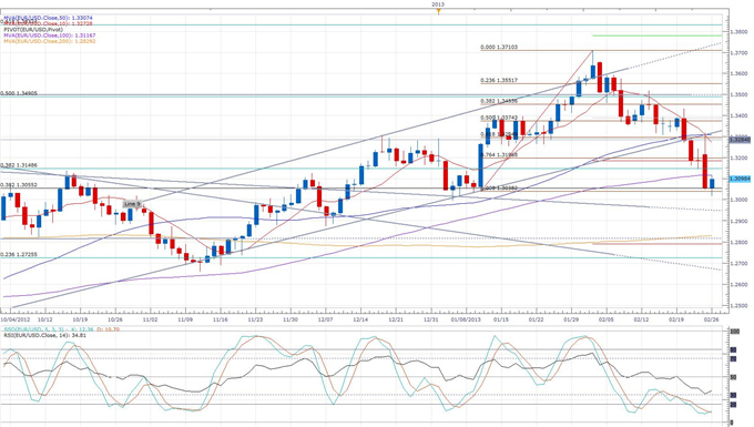 Elections_Stalemate_Creates_Uncertainty_in_the_Italian_Bond_Market_body_eurusd_daily_chart.png, Elections Stalemate Creates Uncertainty in the Italian Bond Market