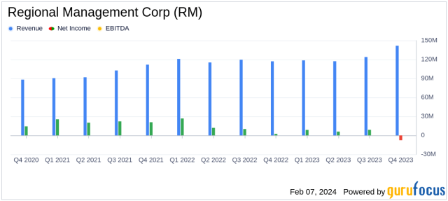 Regional Management Corp (RM) Faces Net Loss in Q4 2023 Despite Record  Revenue