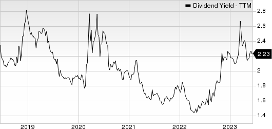 Assurant, Inc. Dividend Yield (TTM)