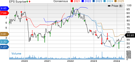 Tyson Foods, Inc. Price, Consensus and EPS Surprise