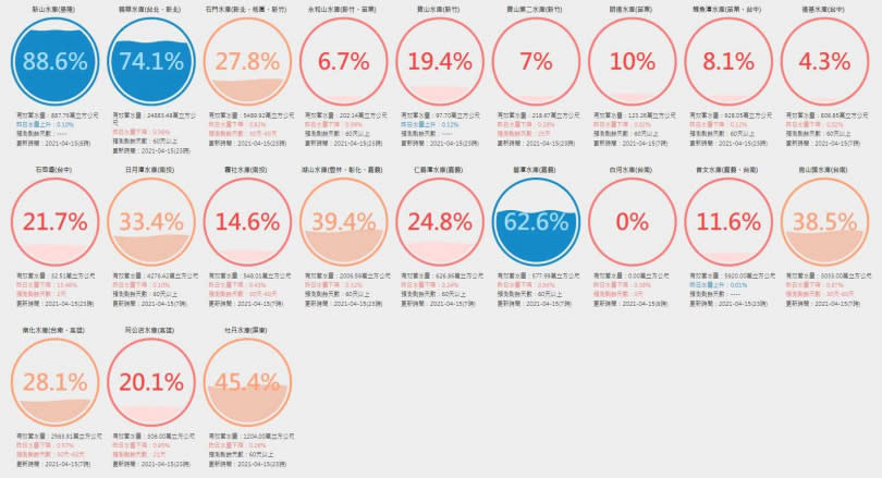 4月16日最新統計資料。（圖／台灣水庫即時水情官網）