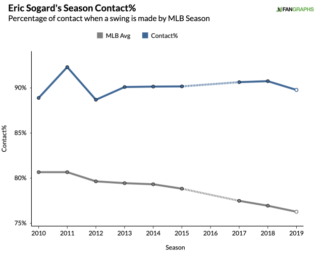 Blue Jays trade veteran infielder Eric Sogard to Rays