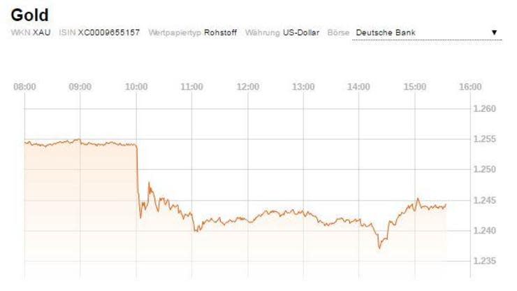 Auf einen Schlag ist am Morgen der Preis für Gold um mehr als ein Prozent gefallen – ein riesiges Umsatzvolumen trug dazu bei. Es gibt Indizien, was den Preissturz auslöste.