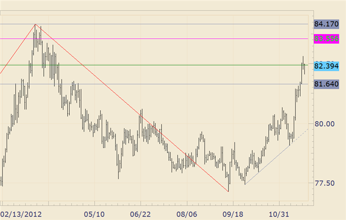 FOREX_Analysis_Dollar_and_Stocks_May_Reverse_again_Early_Next_Week_body_usdjpy.png, FOREX Analysis: Dollar and Stocks May Reverse again Early Next Week