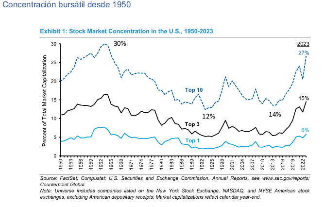 Mercados vs Realidad ¿Qué puede suponer la gran concentración actual?