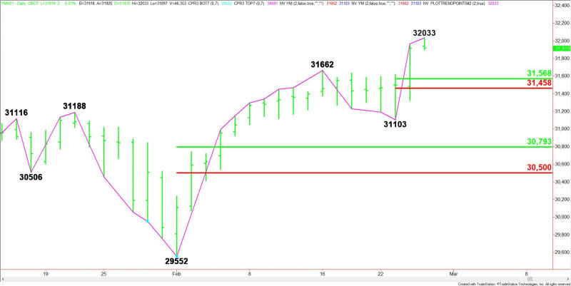 Daily March E-mini Dow Jones Industrial Average