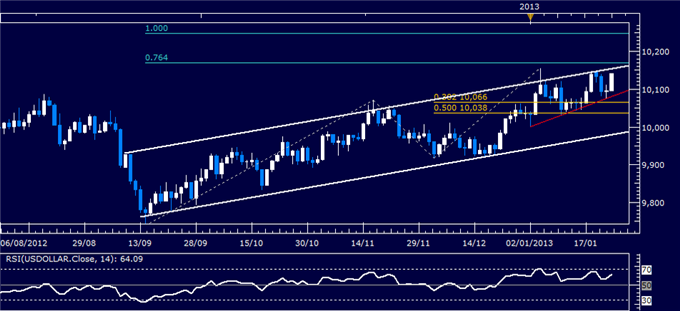 Forex_Analysis_US_Dollar_Rebounds_as_SP_500_Chart_Warns_of_Reversal_body_Picture_4.png, Forex Analysis: US Dollar Rebounds as S&P 500 Chart Warns of Reversal