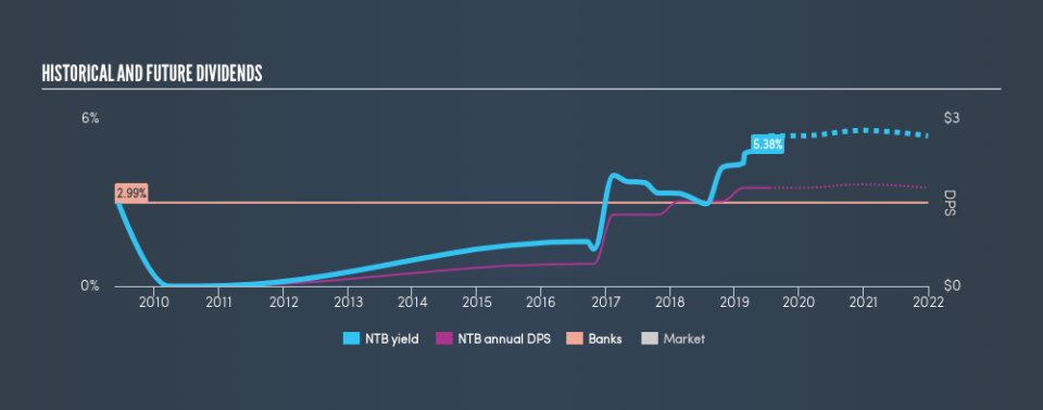 NYSE:NTB Historical Dividend Yield, July 18th 2019