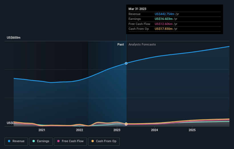 earnings-and-revenue-growth