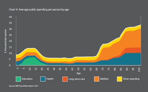 As people age, their demand for welfare spending rises - Credit: NIESR