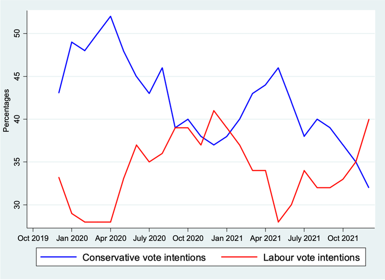 A chart showing that Conservative voting intention slid, rebounded and is now sliding again/