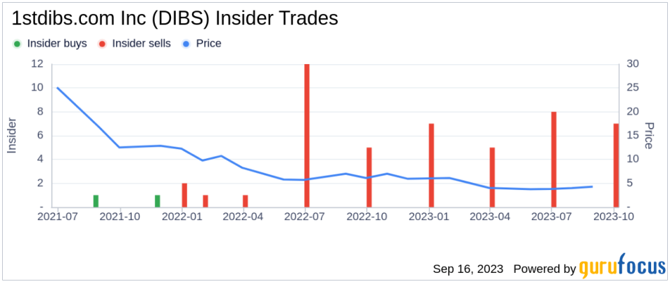 Insider Sell: Matthew Rubinger Sells 11,436 Shares of 1stdibs.com Inc (DIBS)
