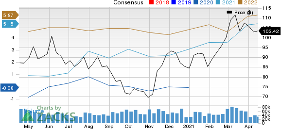 Chevron Corporation Price and Consensus