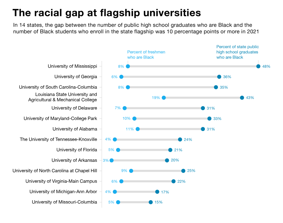 In 14 states, the gap between the number of public high school graduates who are Black and the number of Black students who enroll was 10 percentage points or more in 2021.