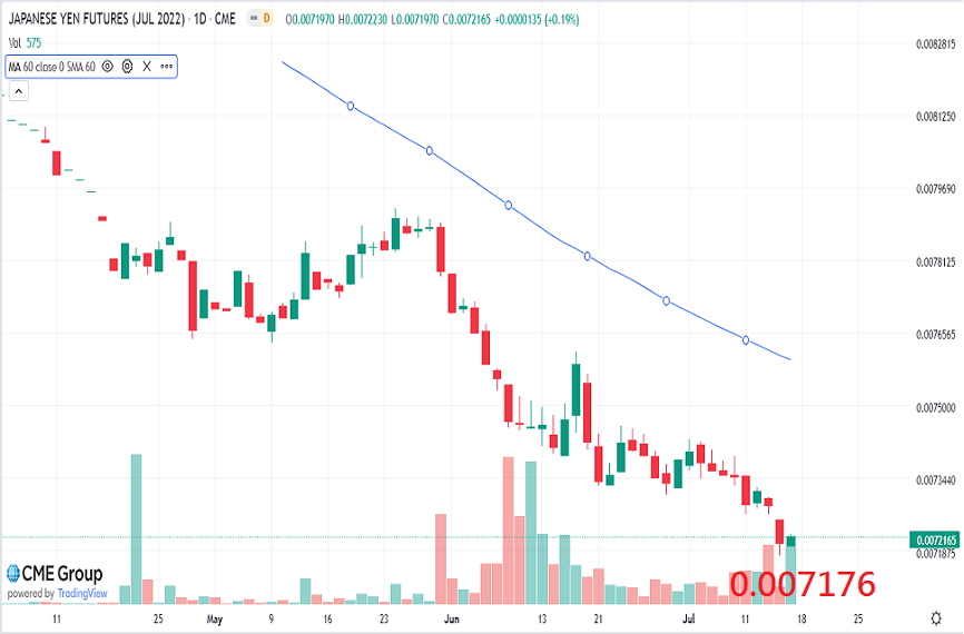 ▲圖三/日幣期貨日K，資料時間4/5~7/15。資料來源CME