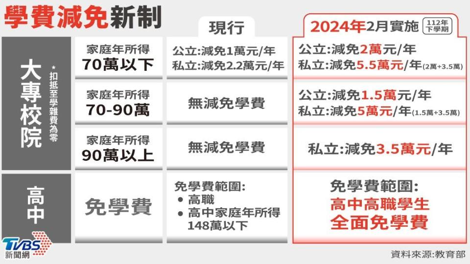 政府將推動公私立高中職全面免學費。（圖／TVBS）