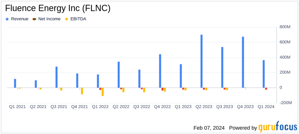 Fluence Energy Inc (FLNC) Reports Strong Quarterly Performance with Record Order Intake