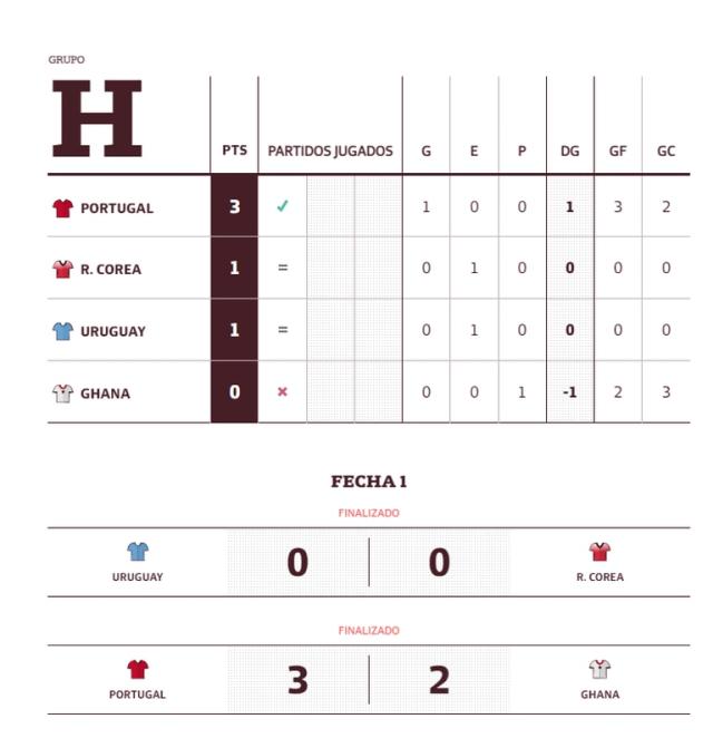 AUF - Selección Uruguaya de Fútbol - 🇺🇾 ¡𝙃𝙊𝙔 𝙅𝙐𝙀𝙂𝘼 𝙐𝙍𝙐𝙂𝙐𝘼𝙔!  ¡Debuta #LaCeleste en la FIFA World Cup! 🆚 Corea del Sur 🕜 16h (QAT) 10h  (UY) #ElEquipoQueNosUne