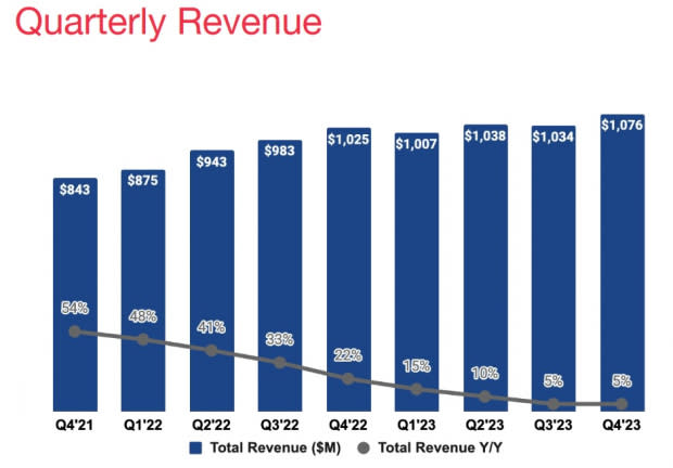 Twilio Inc.