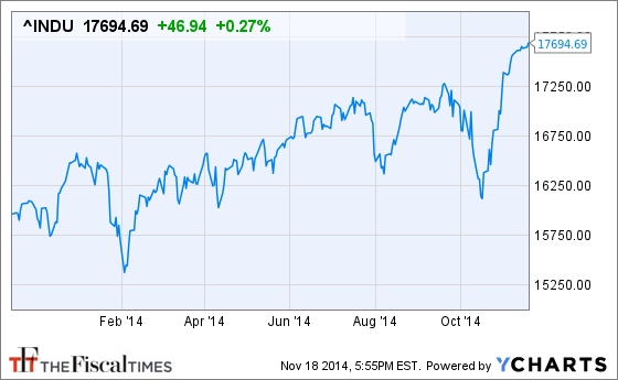 ^INDU Chart