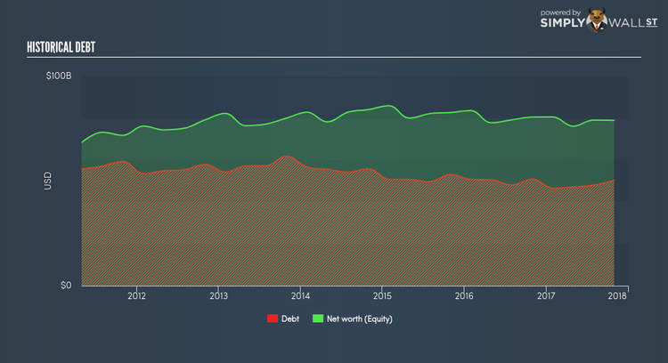 NYSE:WMT Historical Debt Feb 12th 18